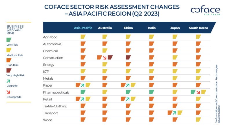 Coface Country and Sector Risk Barometer – Q2 2023 Lost illusions and great expectations