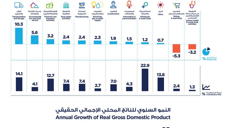 Dubai’s GDP Grows 2.8% In Q1 2023 To Reach AED111.3 Billion