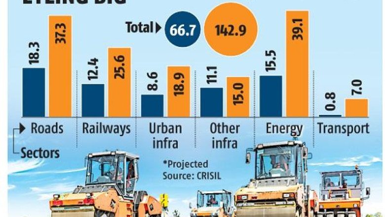 India To Spend Rs 143 Trillion On Infrastructure By 2030