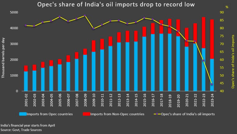 Russia Makes Up 40% Of Indian Oil Imports, Dents OPEC’s Share