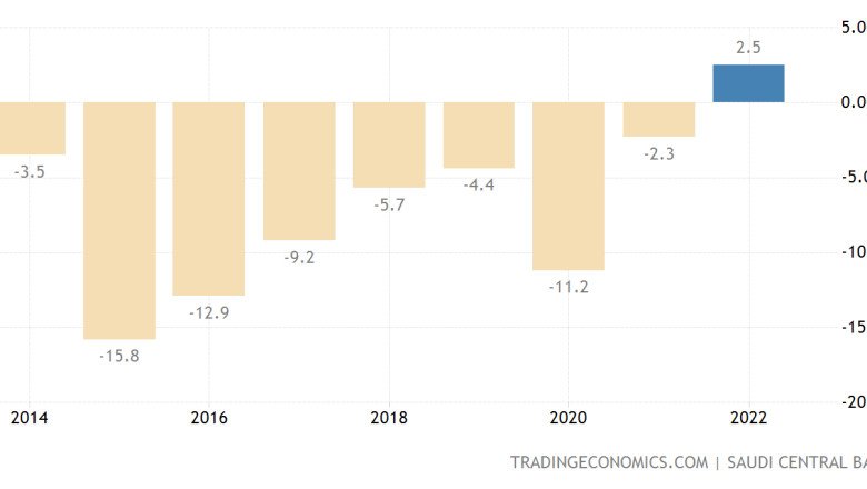 Saudi Arabia Records $22 Billion Budget Shortfall in 2023