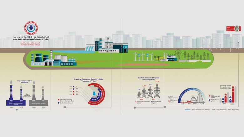 Oman Braces for Energy Demand Surge