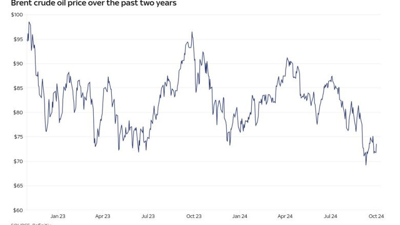 Middle East conflict: Why oil prices are not surging | Business News