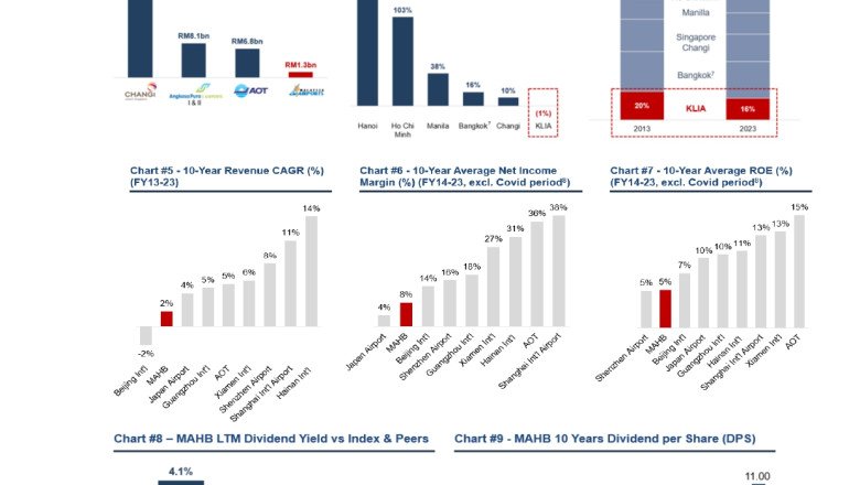 As at 8 January, GDA Secures 84.1% of MAHB Shares