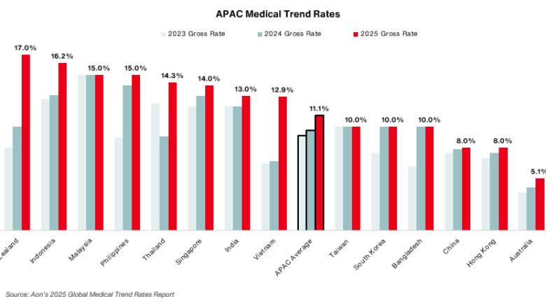 Aon Forecasts 11.1 Percent Increase in Employee Medical Plan Costs for Businesses in Asia Pacific