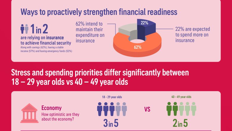 4 in 5 Singapore residents prioritising savings, investments and insurance amongst others despite expectations of a tough year ahead: AIA Live Better Study