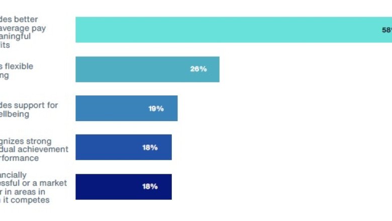 Two-Thirds of Employees in Singapore Considering Changing Employers Within the Next 12 Months, Aon Study Finds