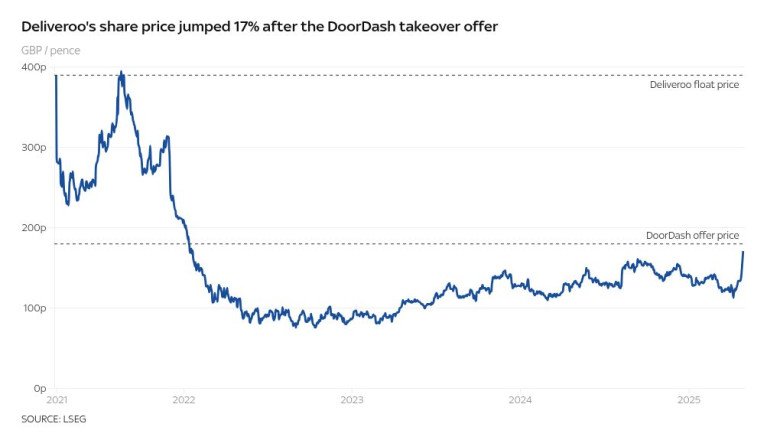Deliveroo shares surge 17% as £2.7bn takeover looms | Money News