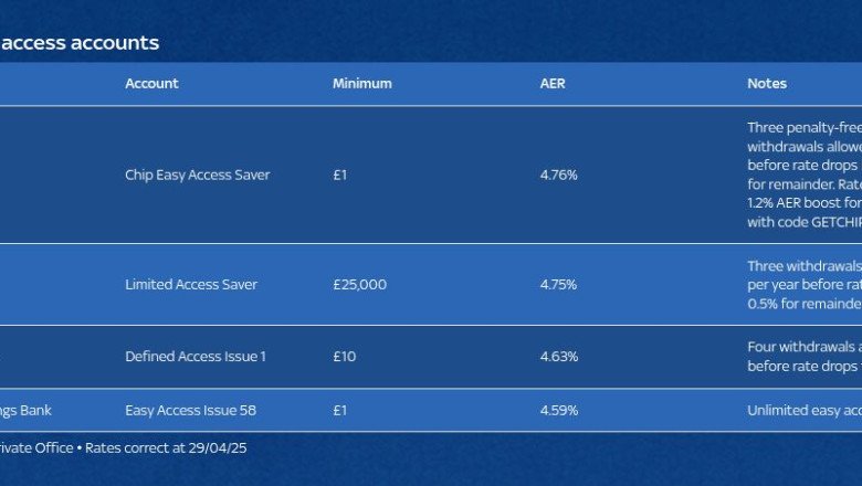 Savings Guide: The current best rates to make the most of your cash | Money News
