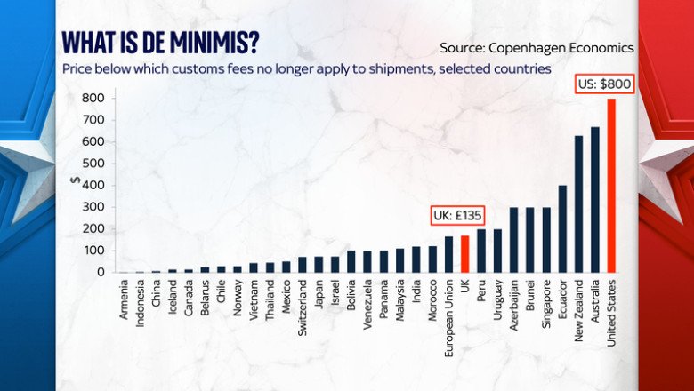 ‘De minimis’: The rarely-examined trade clause about to become a very big deal | Money News