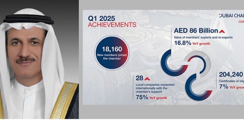 Dubai Chamber of Commerce members’ exports and re-exports increased by 16.8% during Q1 2025 to reach AED 86 billion