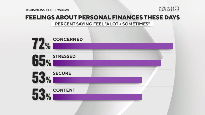 CBS News poll: Economy views better than winter, but Americans feel concern more than secure about finances