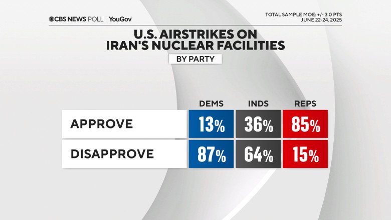 Poll finds U.S. strikes on Iran backed by Republicans, disapproval overall; most say Trump needs Congress’ OK