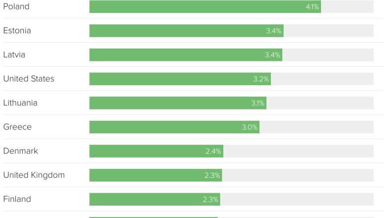 How much do NATO members spend on defense? These are the countries that spend the most — and the least