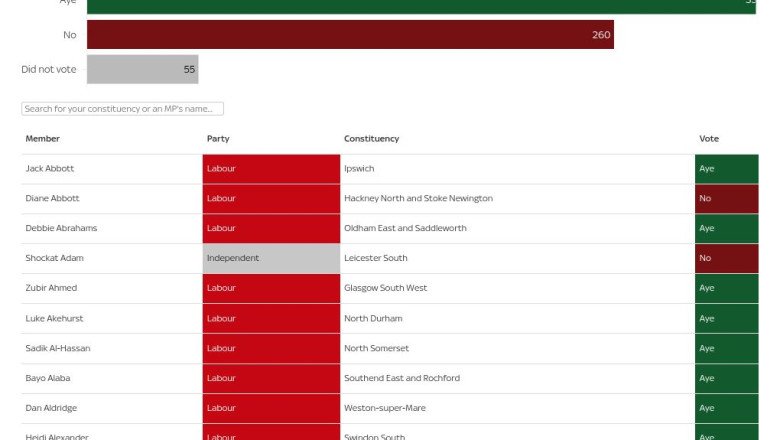 How did your MP vote on Labour’s welfare bill? | Politics News