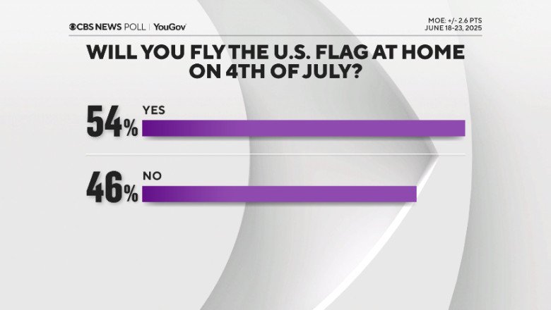 CBS News poll on why Americans fly the flag