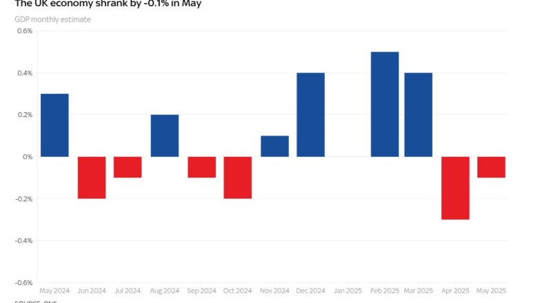 UK economy unexpectedly shrinks for second month in a row | Money News
