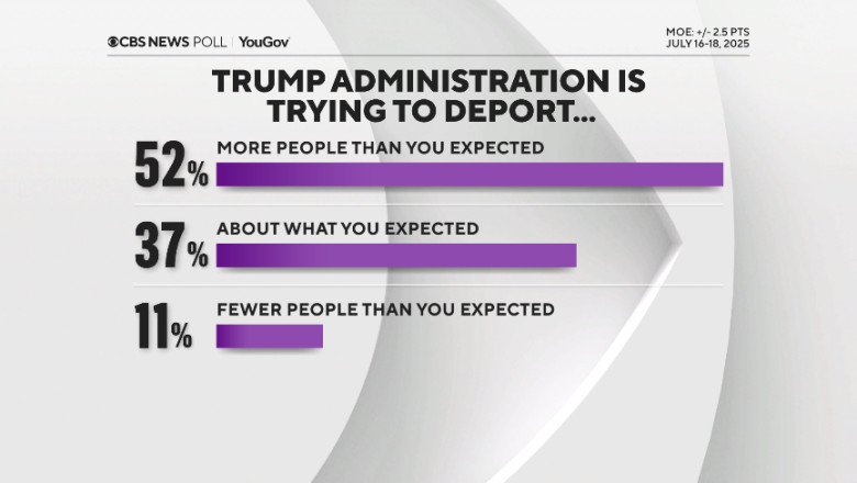 CBS News poll finds support for Trump’s deportation program falls; Americans call for more focus on prices