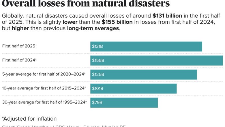 Natural disasters have caused more than $131 billion in losses so far in 2025