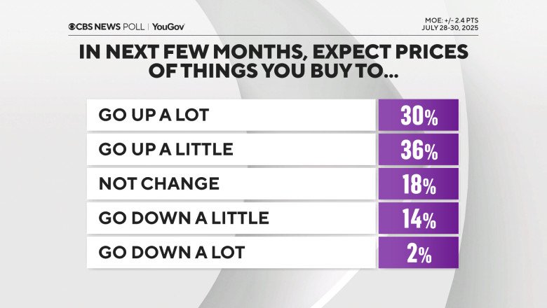 CBS News poll finds economy views improve slightly but outlook clouded by concern about price increases