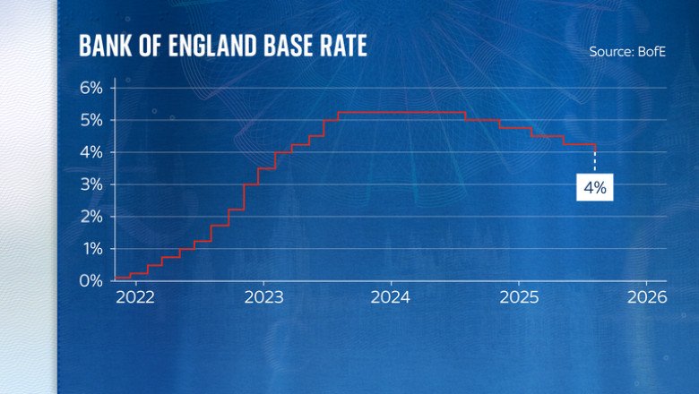 Bank of England issues inflation warning but cuts interest rate to 4% | Money News