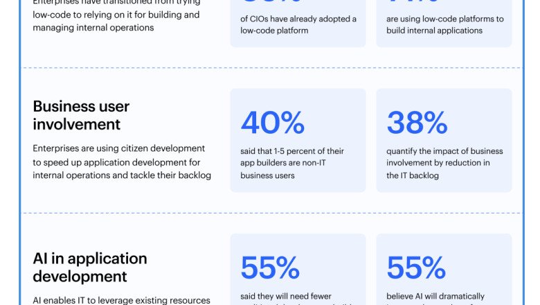 Kissflow’s latest research reveals 86% of CIOs have adopted low-code platforms