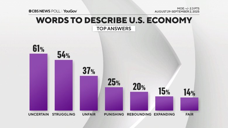 CBS News poll finds Americans describe “uncertain” economy as its ratings tick slightly back down