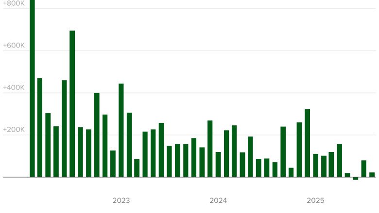 The August jobs report has economists alarmed. Here are their 3 top takeaways.