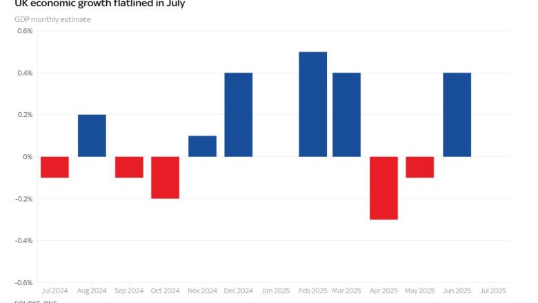 Zero growth in July as economy ‘continued to slow’, official figures show | Money News