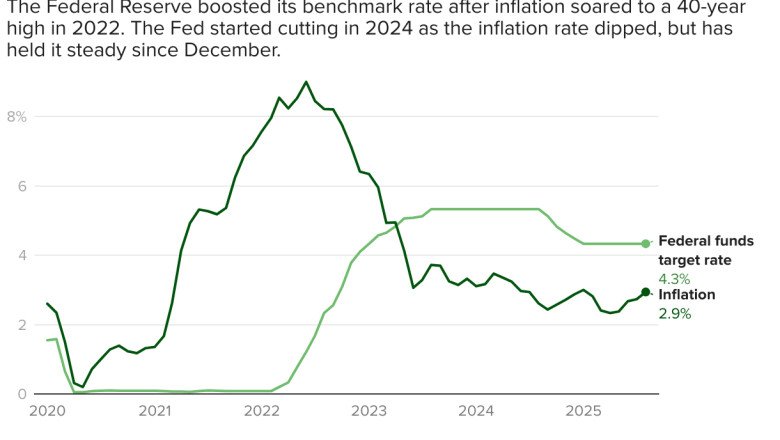 Will the Fed cut rates on Wednesday? See 5 economic charts that may determine its decision.