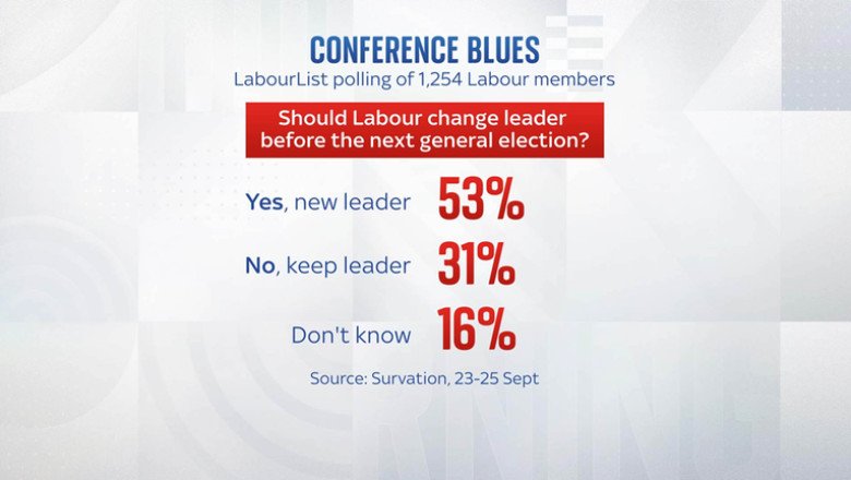 More than half of Labour members do not want Starmer to lead party into next general election – poll | Politics News