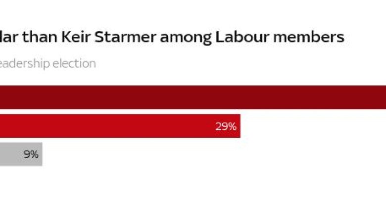 Almost two in three Labour members back Burnham over Starmer for leader, poll shows | Politics News