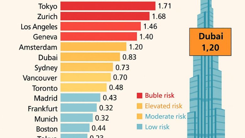 Global Bubble Index 2025; Dubai’s Real Estate Prospects