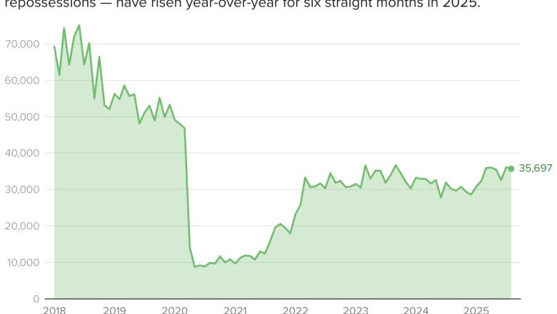 Foreclosures are surging as U.S. homeowners grapple with rising costs